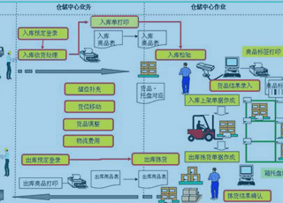 在wms系统引入条码管理有哪些好处？