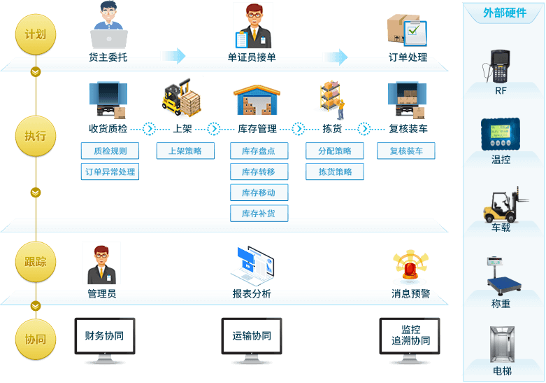 WMS系统仓库作业流程