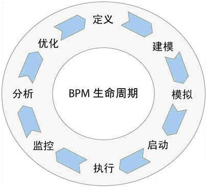 流程管理