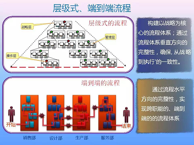 流程管理