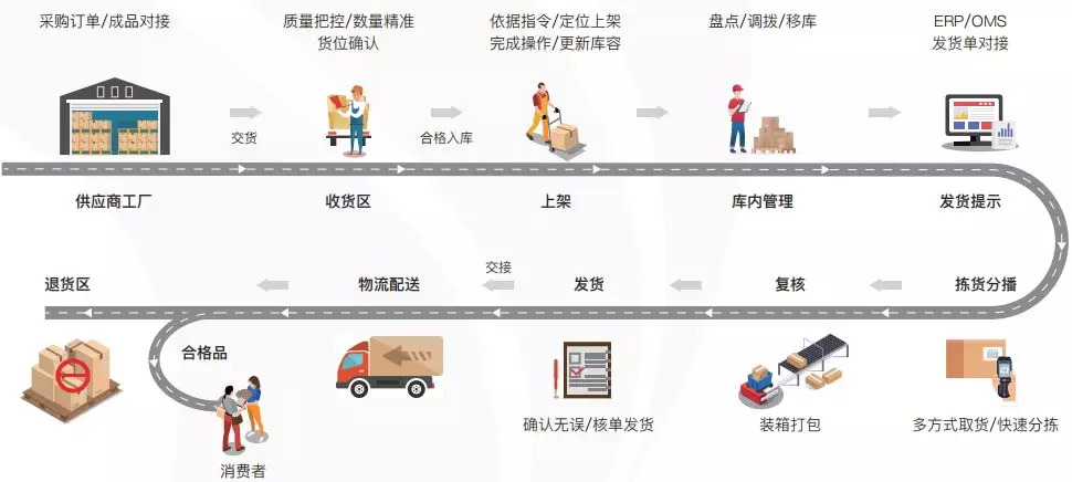 讯商WMS一体化整仓管理流程图