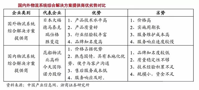 国内外物流系统综合解决方案提供商的优劣势对比