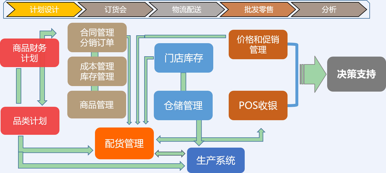 讯商分销管理系统
