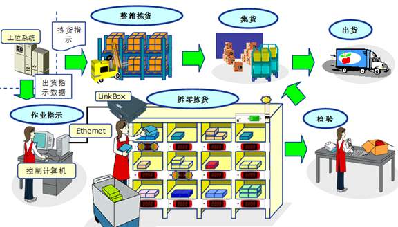 电商企业仓库作业