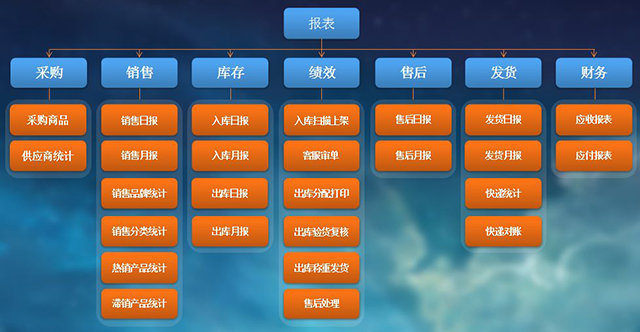 电商erp系统实施