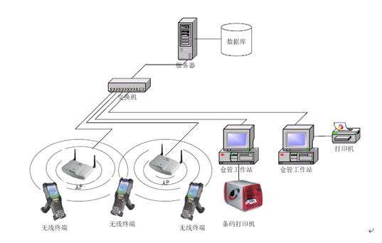 电商wms系统