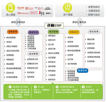 电商erp系统