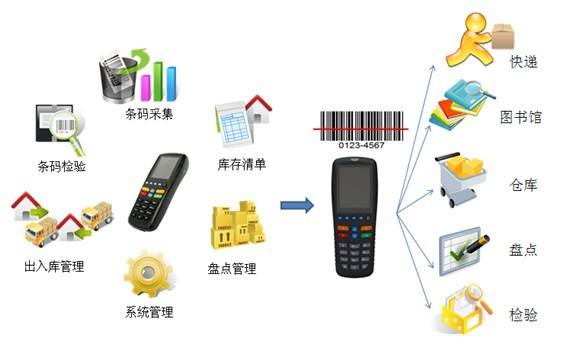 RFID技术对电商wms有什么好处