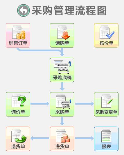采购管理流程图