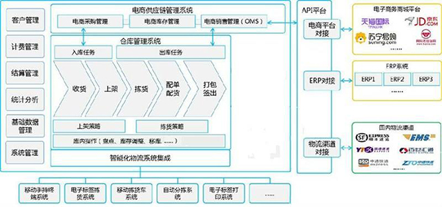 电商wms系统功能模块