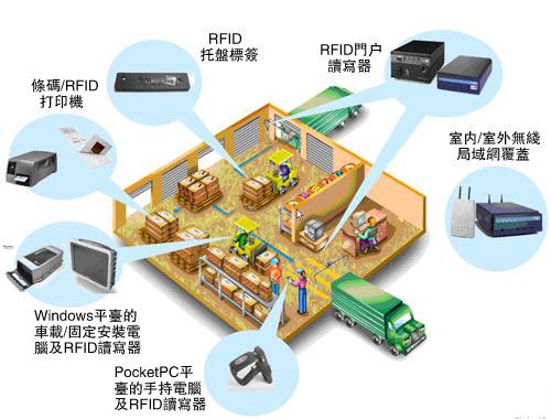 基于RFID技术的电商wms系统