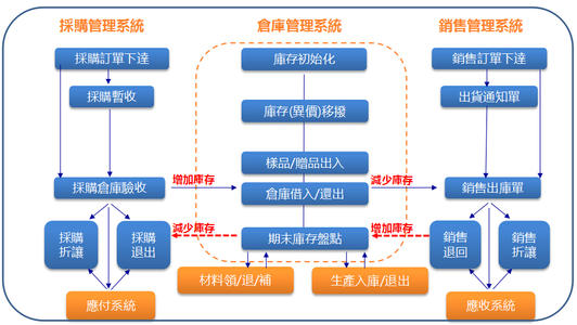 服装erp软件在库存管理中的作用