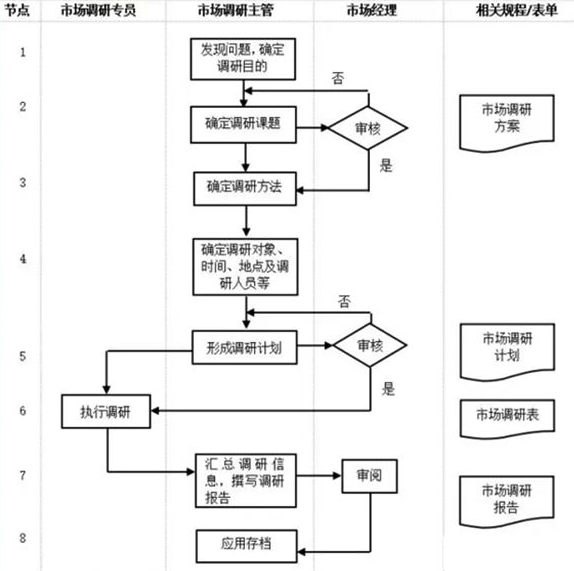 市场部门管理流程