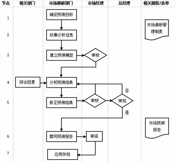 市场部门管理流程