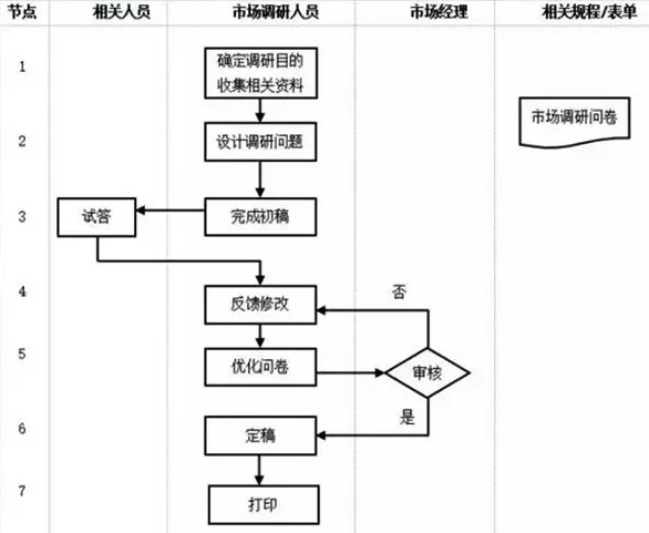 市场部门管理流程