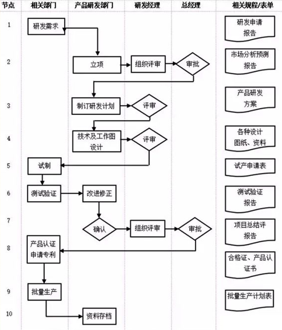 产品部门管理流程