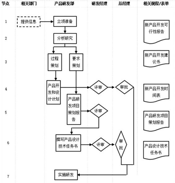产品部门管理流程