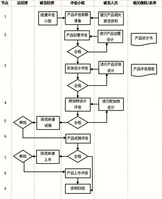 产品部门管理流程