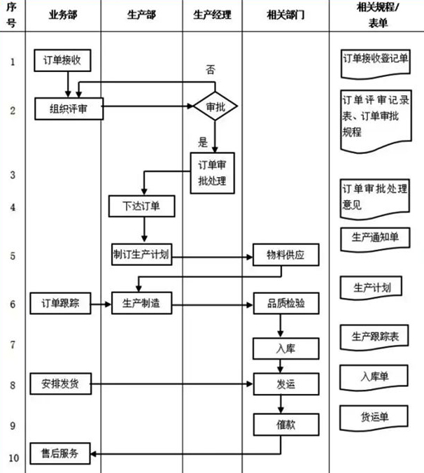生产部门管理流程