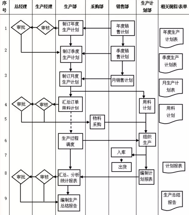 生产部门管理流程