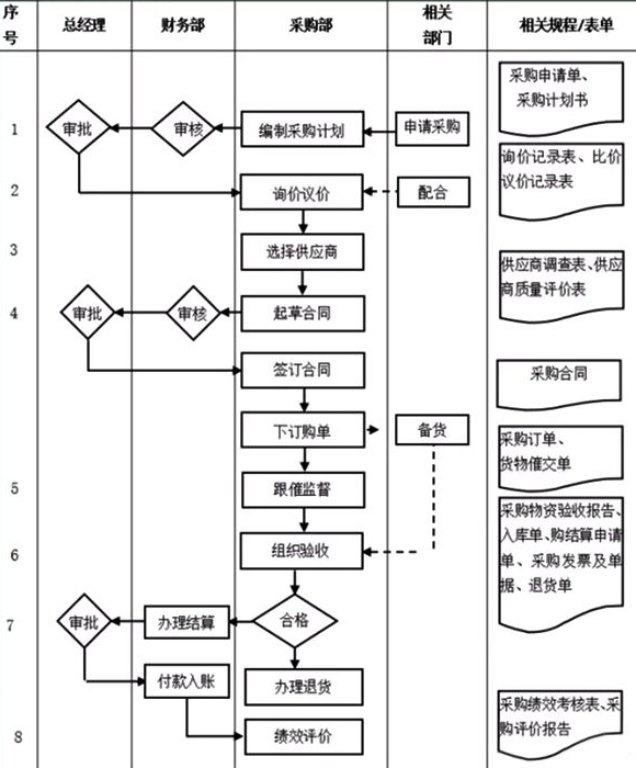 采购部门管理流程