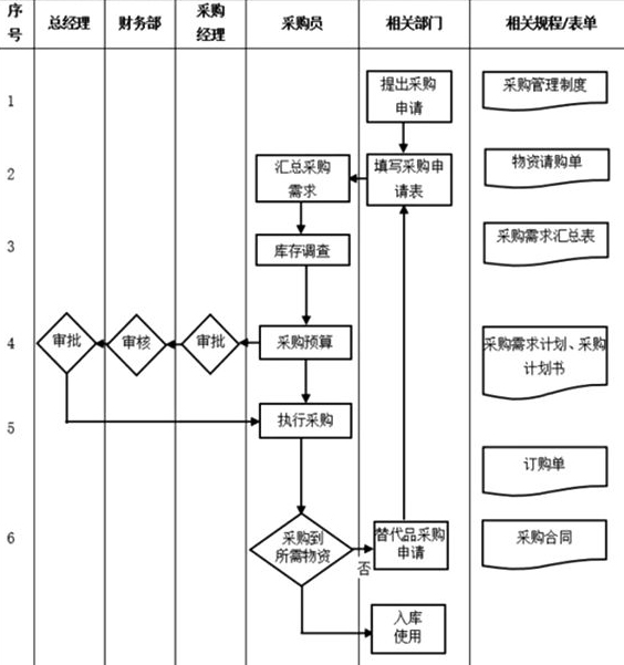 采购部门管理流程