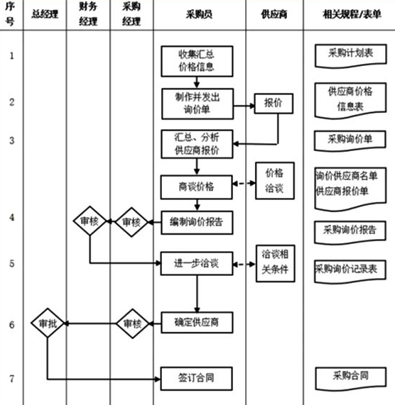 采购部门管理流程