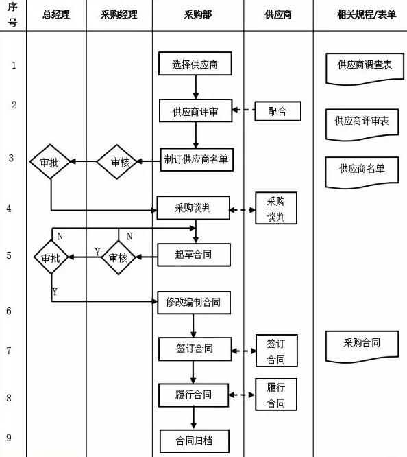采购部门管理流程