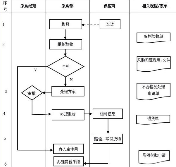 采购部门管理流程