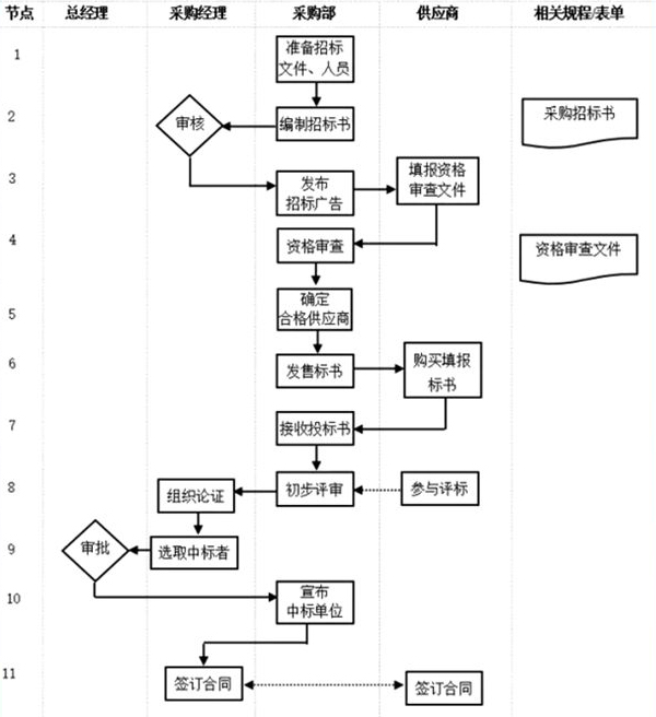 采购部门管理流程