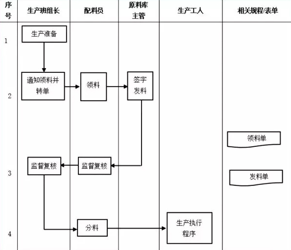 生产部门管理流程