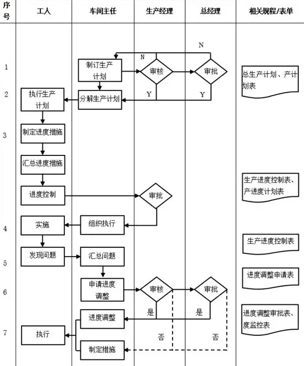 生产部门管理流程