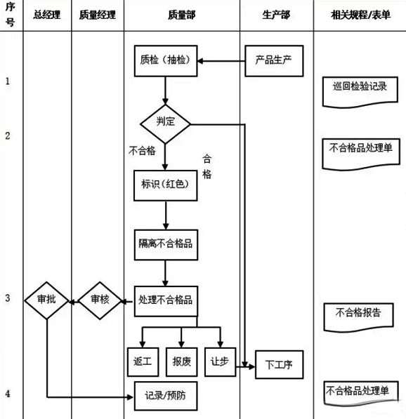 生产部门管理流程