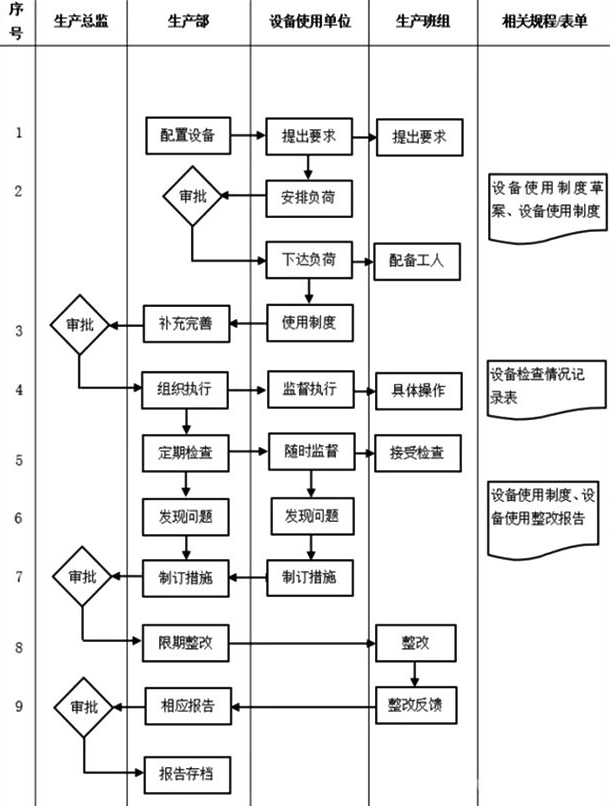 生产部门管理流程