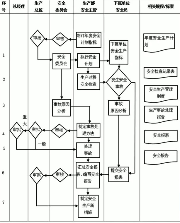 生产部门管理流程