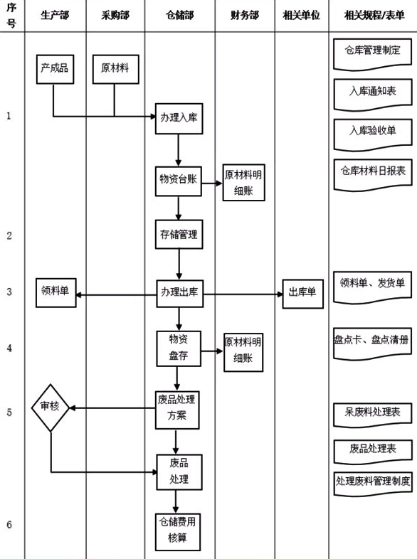 仓储部门管理流程