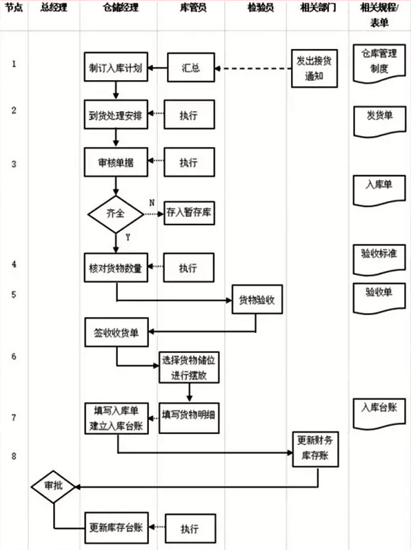 仓储部门管理流程