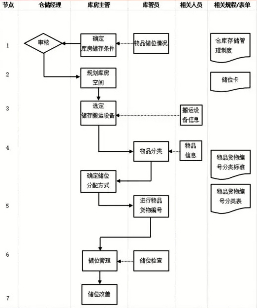 仓储部门管理流程