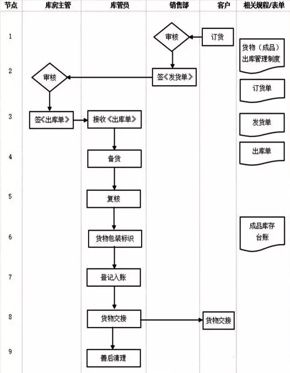 仓储部门管理流程