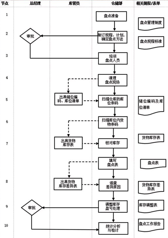 仓储部门管理流程