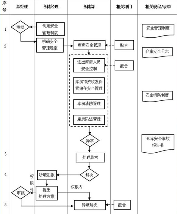仓储部门管理流程