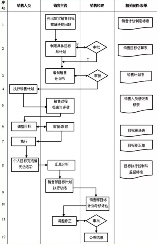 销售部门管理流程