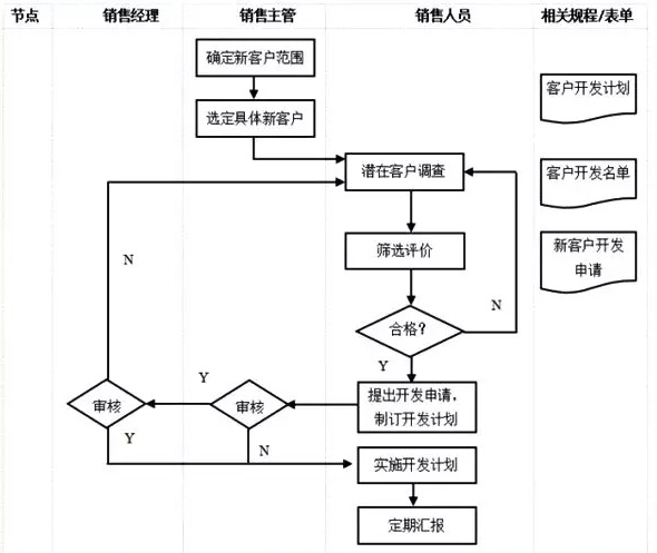 销售部门管理流程