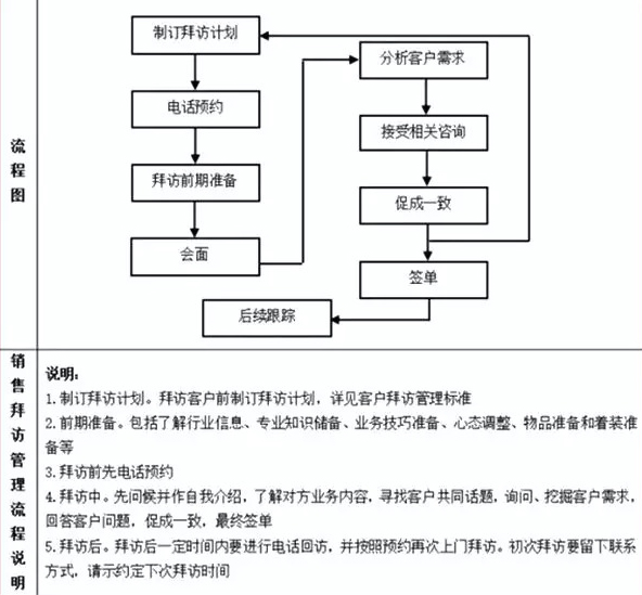 销售部门管理流程