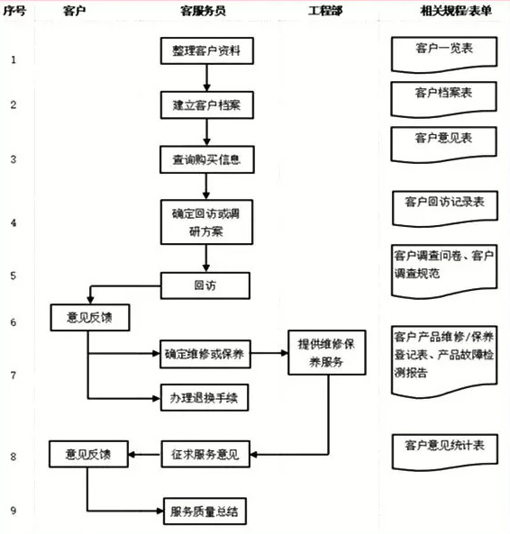 客服部门管理流程