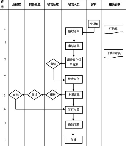 销售部门管理流程