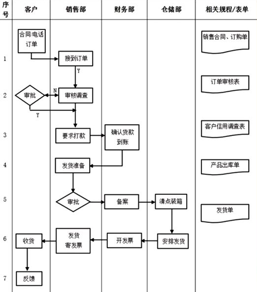 销售部门管理流程