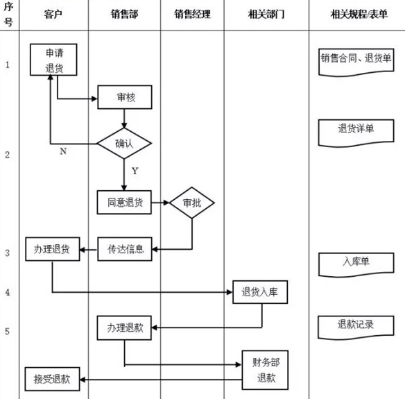 销售部门管理流程