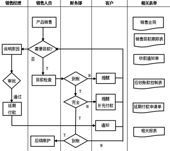 销售部门管理流程