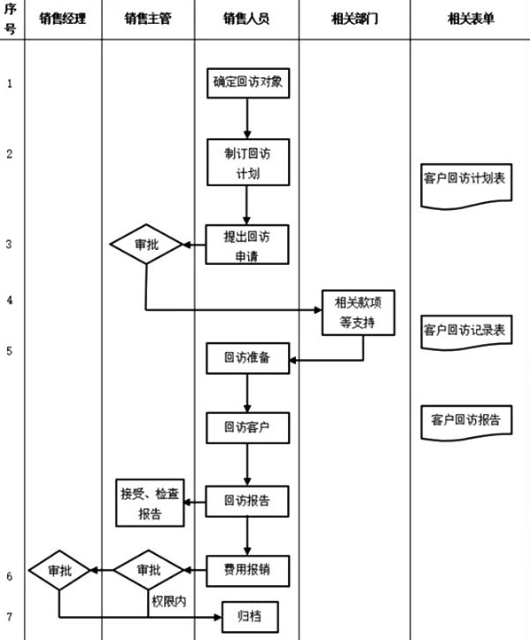 销售部门管理流程